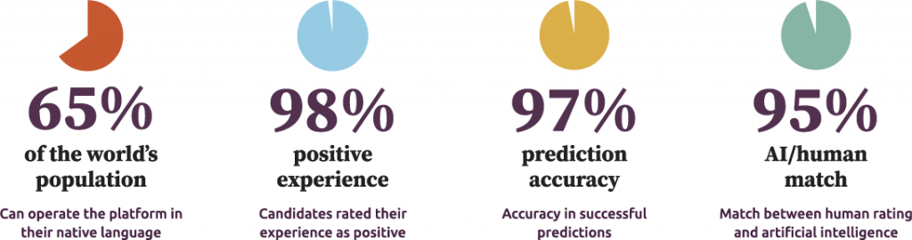 The Cognisess career assessment accuracy percentages