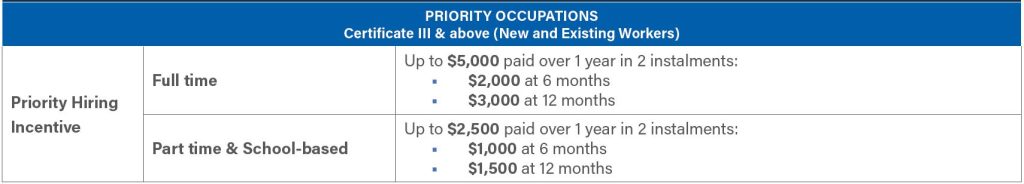 Certainly! Here’s the revised and localised version in Australian English, incorporating one of your requested terms: --- Supported by BUSY at Work The table below outlines Priority Hiring Incentive payments available for priority occupations: Full-time workers may receive up to $5,000 (paid in two instalments: $2,000 after 6 months and $3,000 after 12 months). Part-time and school-based workers may receive up to $2,500 ($1,000 after 6 months and $1,500 after 12 months), with help and support from BUSY at Work.