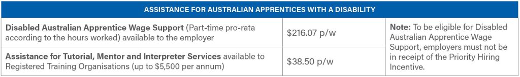 Revised and Localised Version: Table with blue header titled Assistance for Australian Apprentices with a Disability. It lists wage support of $216.07 per week, and up to $38.50 per hour for tutorial, mentoring, and interpreter services. Note on eligibility included. Supported by BUSY at Work.