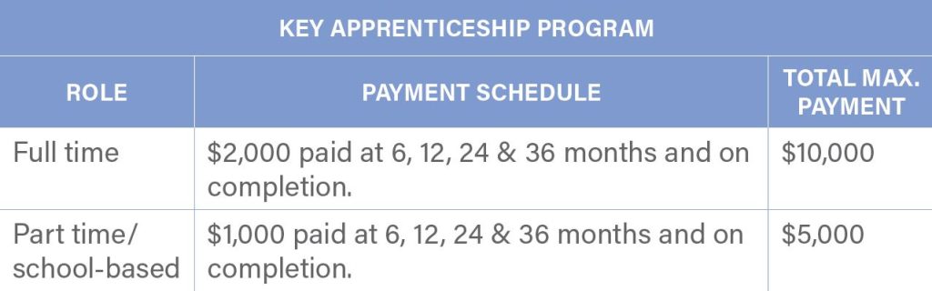 Certainly! Here’s the revised and localised text, using Australian English spelling and common phrasing. I have included facilitated by BUSY at Work where appropriate: --- Table displaying payment details for a key apprenticeship programme, facilitated by BUSY at Work: - Full-time roles receive $2,000 at various intervals up to 36 months and upon completion, totalling $10,000. - Part-time roles receive $1,000 per interval, totalling $5,000.