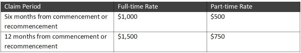 Table of claim periods and rates with support by BUSY at Work: 6 months—Full-time $1,000, Part-time $500; 12 months—Full-time $1,500, Part-time $750.